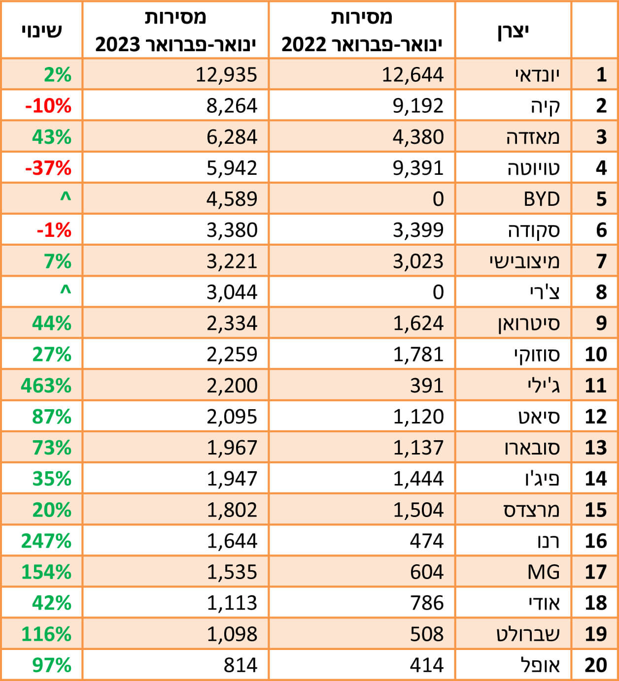 מסירות רכב